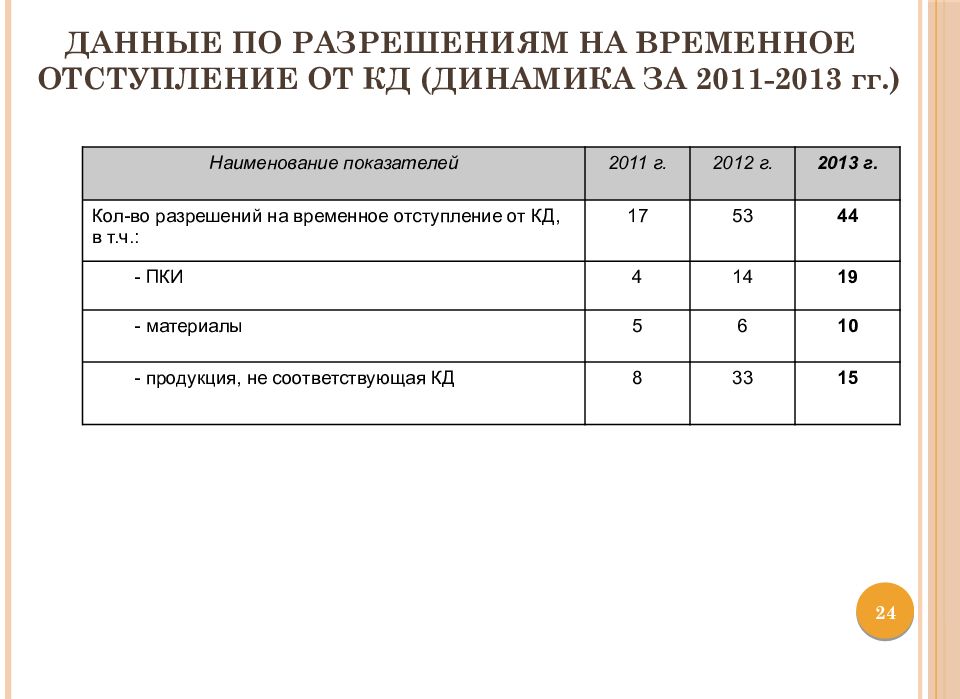 Данные по разрешениям на временное отступление от КД (динамика за 2011-2013 гг.)