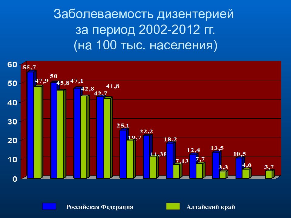 Заболеваемость. Заболеваемость дизентерией. Заболеваемость на 100 тыс населения. Статистика заболеваемости дизентерии. Заболеваемость дизентерией в мире.