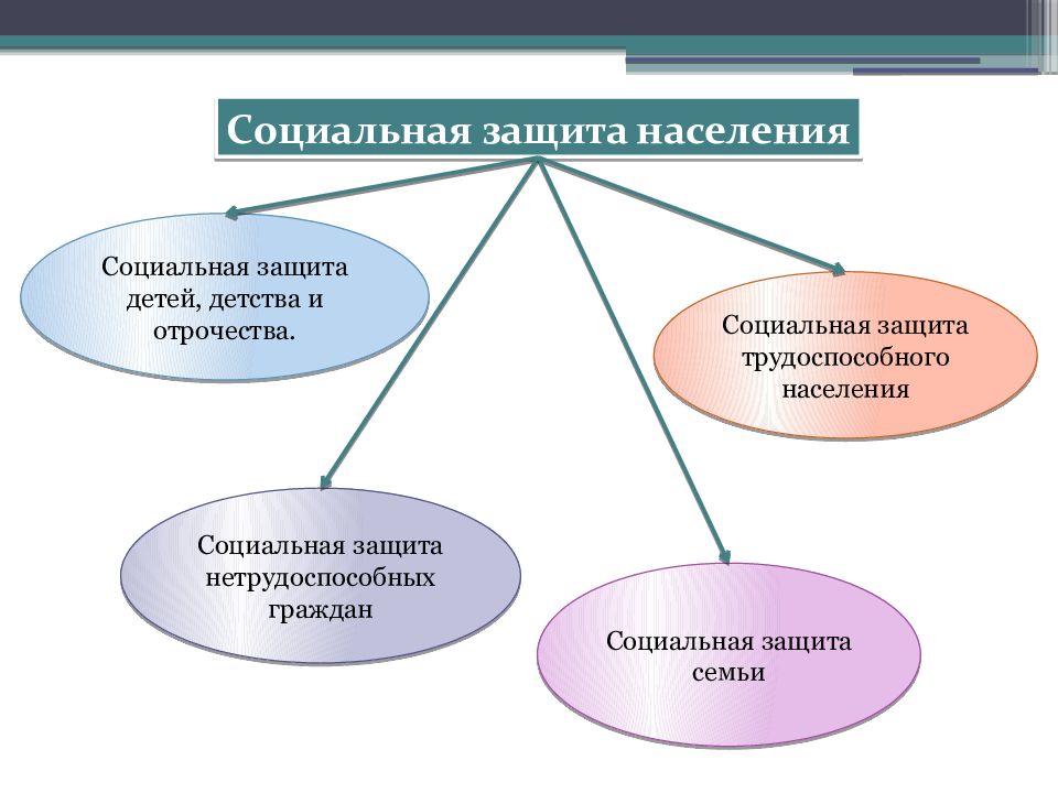 Презентация на тему социальное обеспечение граждан