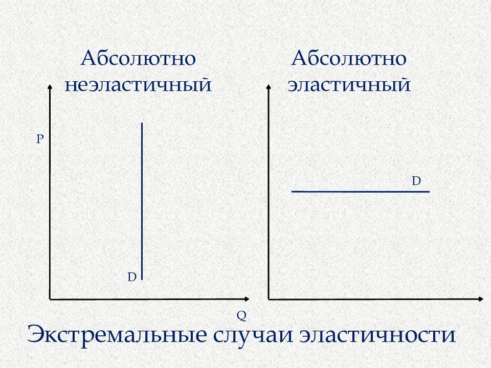 Абсолютно неэластичный. Кривая абсолютно неэластичного. Абсолютно эластичный спор.