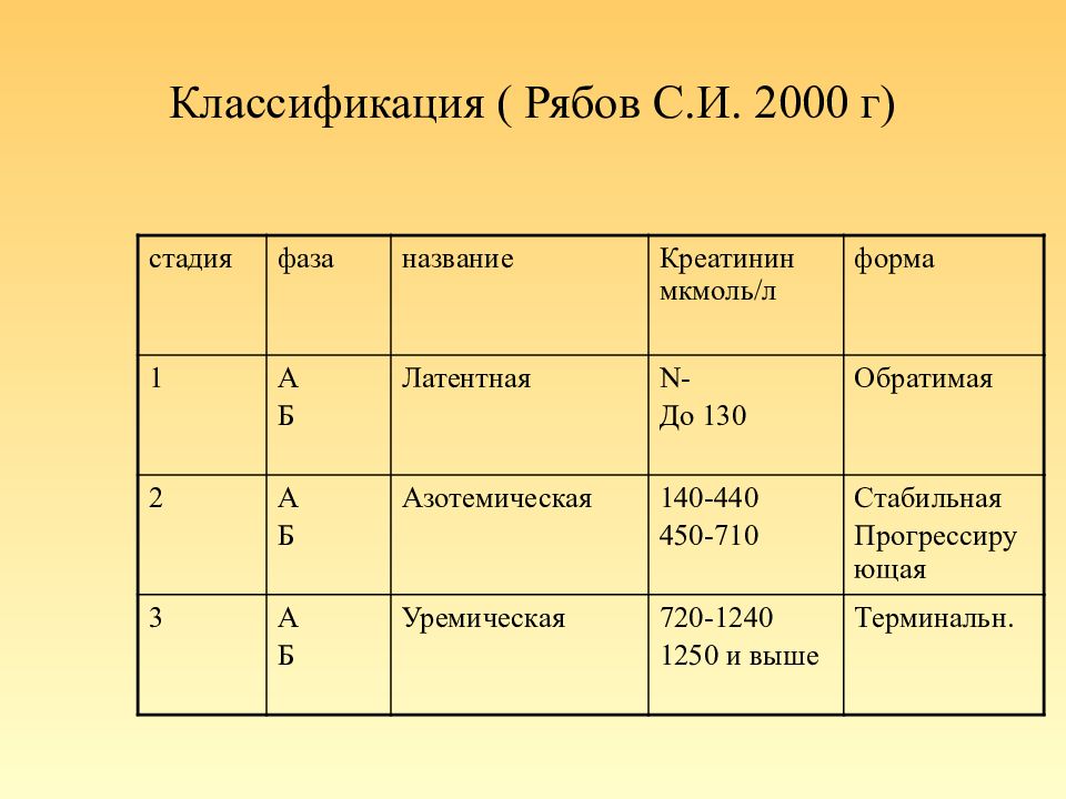 Хбп стадии. Хроническая почечная недостаточность классификация. Хроническая почечная недостаточность классификация Рябов. Классификация ХПН по Рябову. Креатинин классификация ХБП.