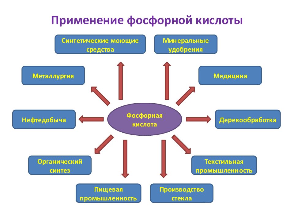 Схема применения фосфорной кислоты