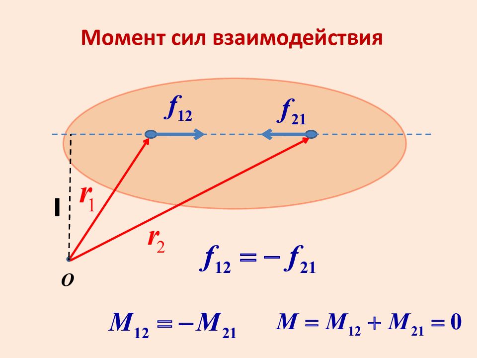 Какой отрезок на схеме рис 2 изображает плечо силы f2 относительно оси вращения