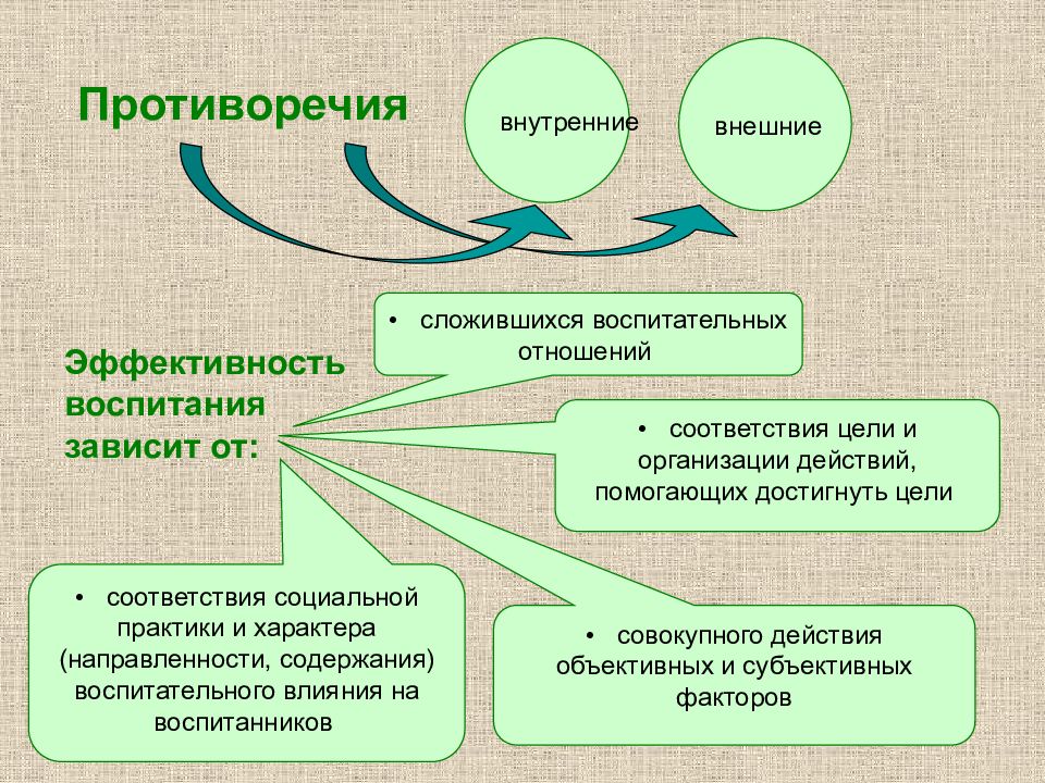 Воспитание как специально организованная деятельность по достижению целей образования презентация