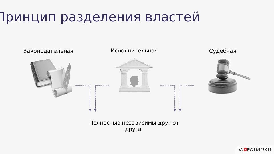 Принцип разделения властей исполнительной власти. Принцип разделения властей. Принцип разделения властей в РФ. Принцип разделения властей исполнительная. Принцип разделения властей презентация.