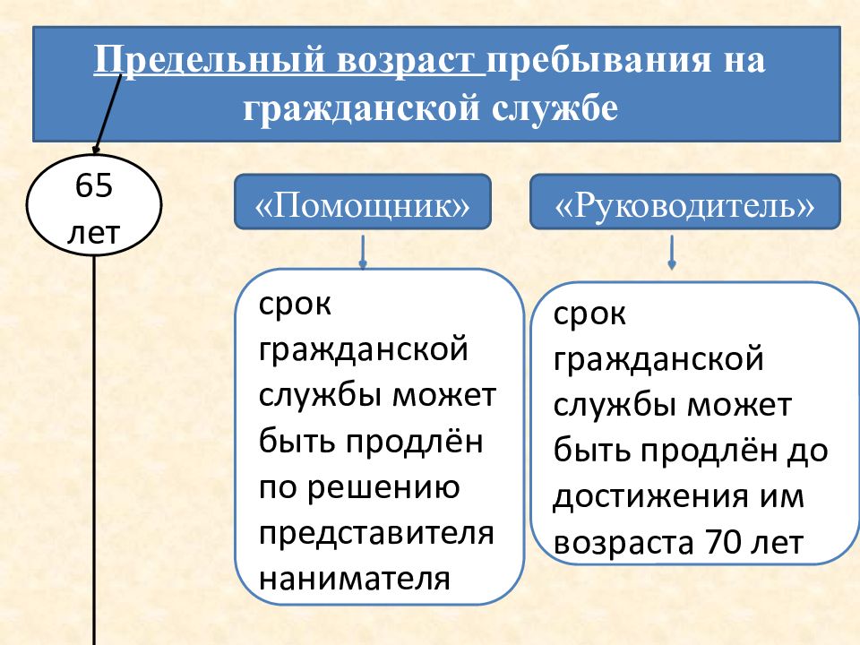 Изменения предельного возраста