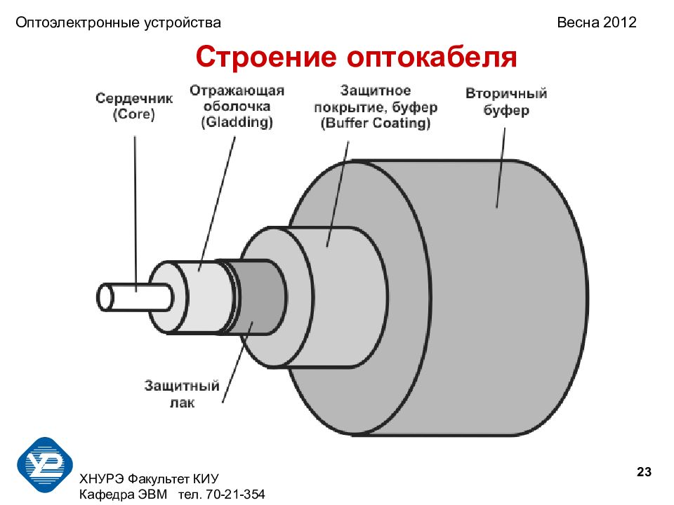 Конструкция оптического волокна