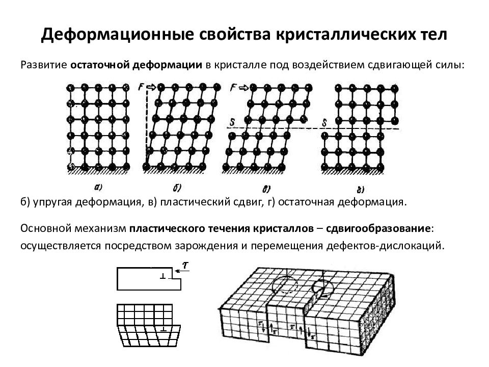 Пластическая деформация происходит. Дислокация кристаллической решетки. Схема упругой и пластической деформации металла. Схема кристаллической решетки процесса деформирования. Кристаллическая структура пластически деформируемого металла.