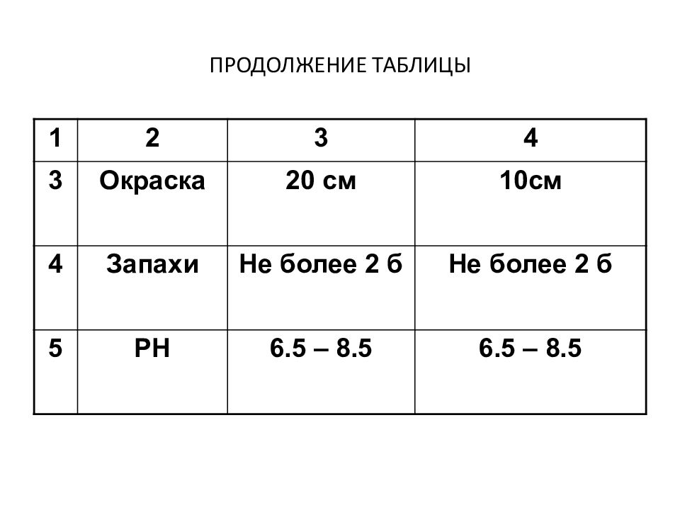 Продолжение таблицы 7