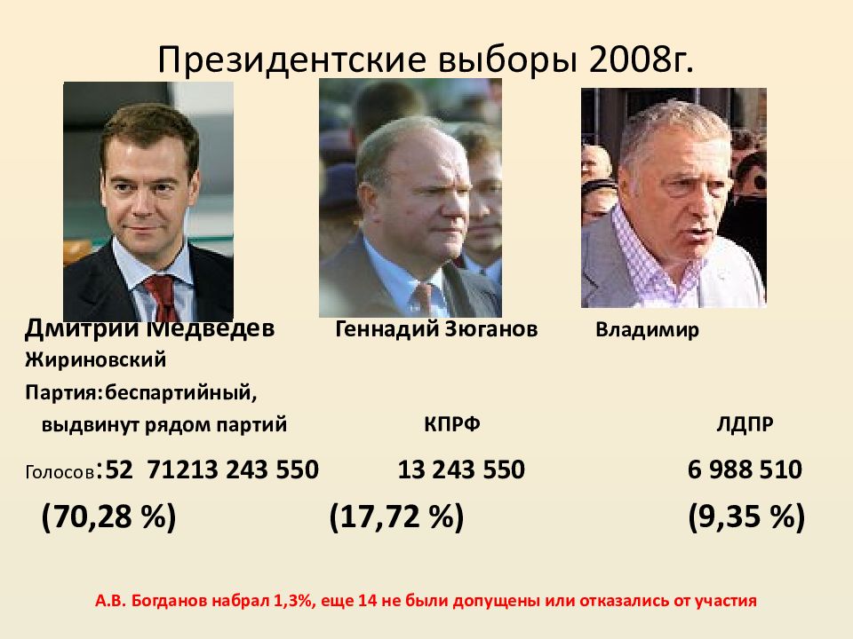 Выборы президента 2008. Выборы 2008 Результаты. Результаты выборов президента 2008 года в России. Результаты голосования президента России 2008.