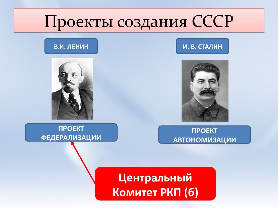 Проект создания единого советского государства на принципах автономизации был разработан и предложен