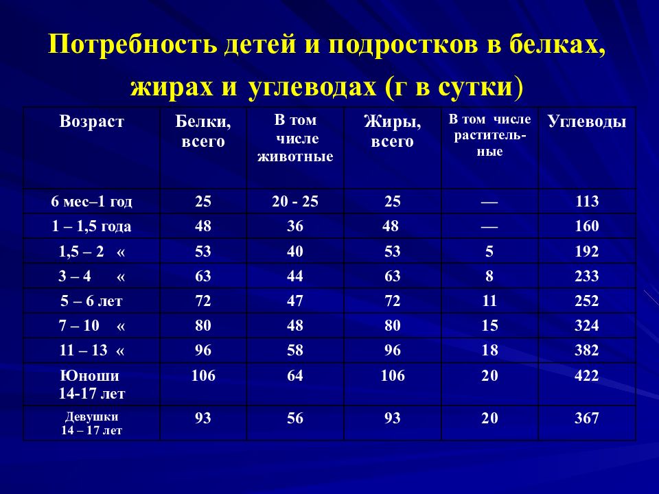 Какова рекомендуемая. Потребность в белках у детей. Суточная потребность в белках жирах. Потребность в углеводах у детей.