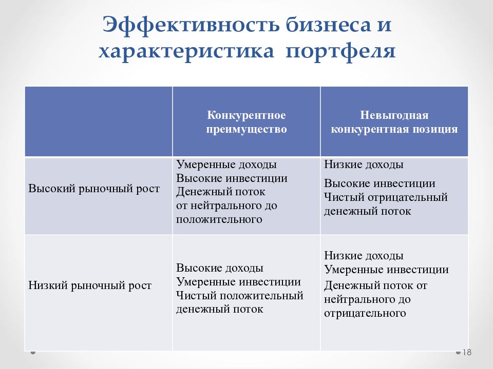 Характеристика бизнеса. Характеристика портфеля. Эффективность ниже.