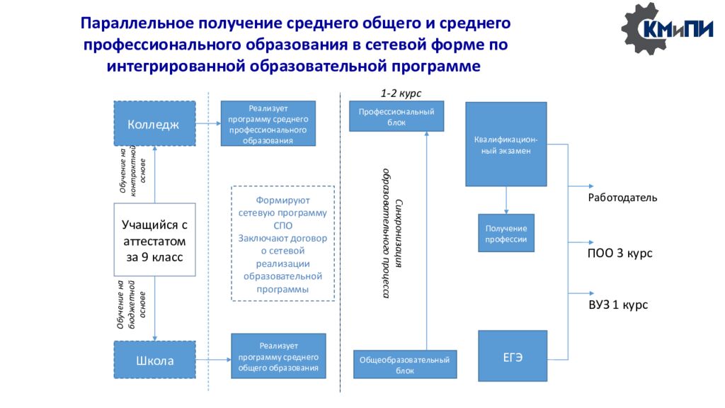 Сетевая модель сопровождения профессионального самоопределения обучающихся в