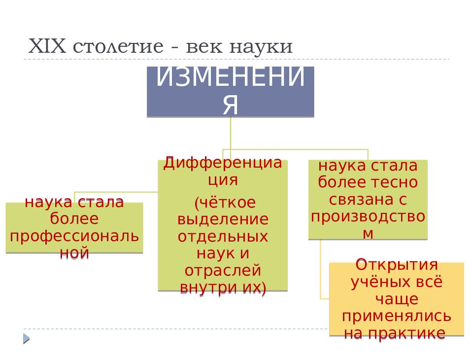 История наука века почему. Наука XIX века. Век науки. Тема: образование и наука 19 век. Образование и наука презентация 9.