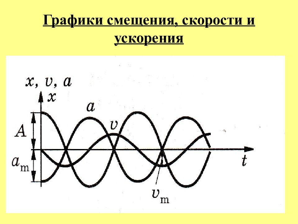 Смещение на графике колебаний. График смещения скорости и ускорения. Графики зависимости смещения скорости и ускорения от времени. График изменения скорости. Графические зависимости смещения скорости ускорения от времени.