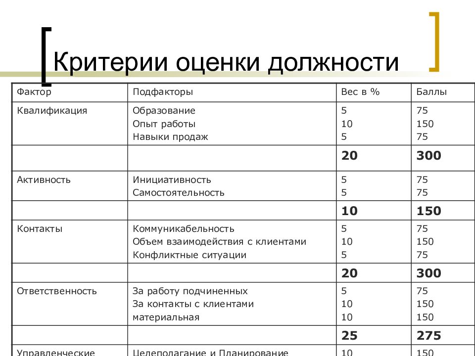 Критерии работников. Критерии оценки должности. Факторы оценки должностей. Критерии по должностям. Критерии для оценки должности персонала.