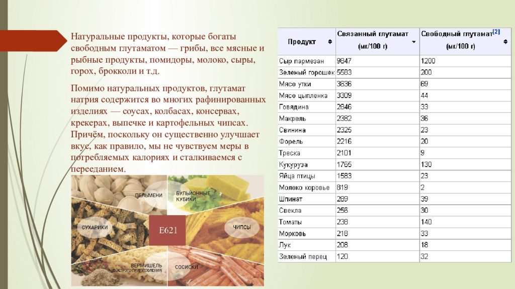 Глутамат натрия сколько добавлять в пищу. Продукты содержащие глутамат. Усилитель вкуса глутамат натрия. Глутамат натрия в продуктах. Продукты в которых содержится глутамат натрия.