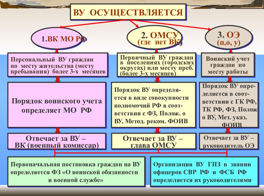 Об организации воинского учета граждан. Воинский учет граждан. Органы осуществляющие воинский учет. Воинский учет осуществляется. Первичный воинский учет.