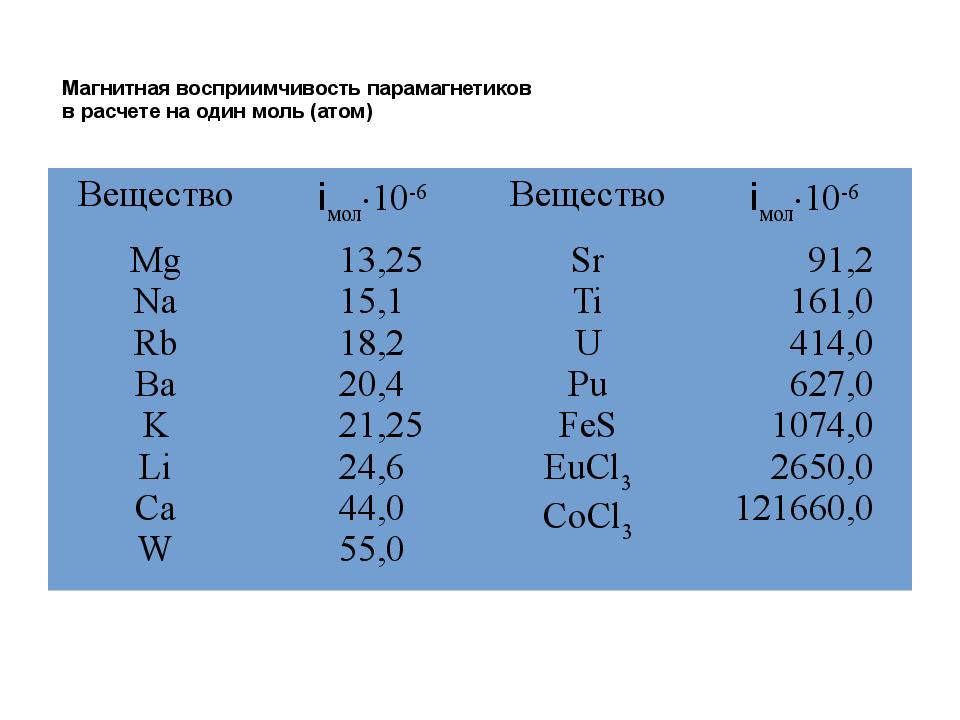 Магнитная восприимчивость. Магнитная восприимчивость диамагнетиков таблица. Магнитная восприимчивость ферромагнетиков. Магнитная восприимчивость металлов таблица. Удельная магнитная восприимчивость ферромагнетиков.