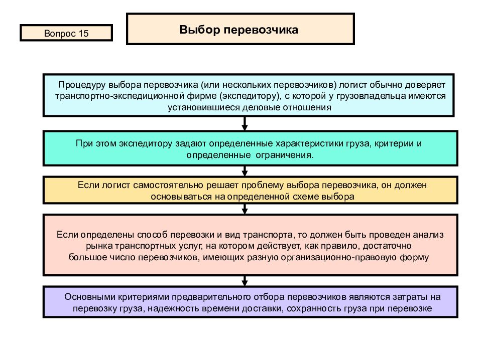 Оптимальные системы выборов. Алгоритм выбора перевозчика в логистике. Критерии выбора перевозчика в логистике. Основные этапы выбора перевозчика. Схема выбора перевозчика.