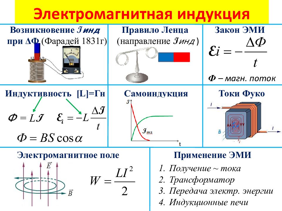 Презентация физика 11 класс явление электромагнитной индукции