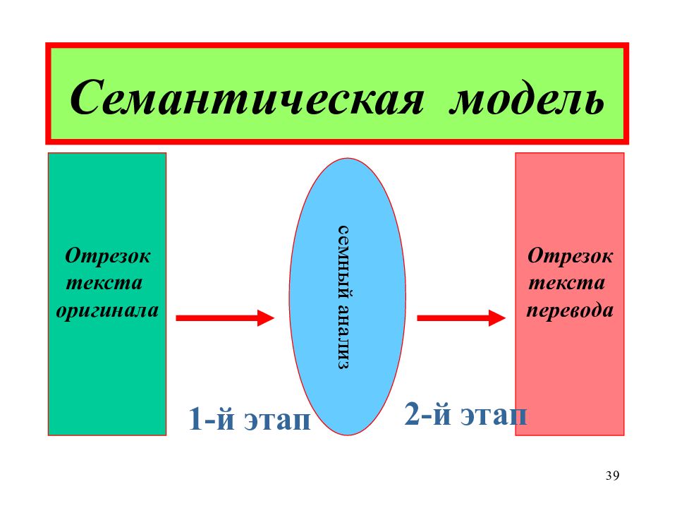 Единица текста 6. Семантическая модель перевода. Семантическая модель текста. Семантическая модель процесса перевода.