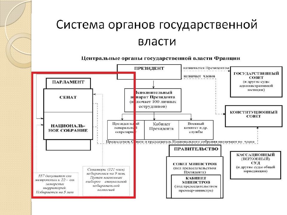 Государственное управление франции презентация