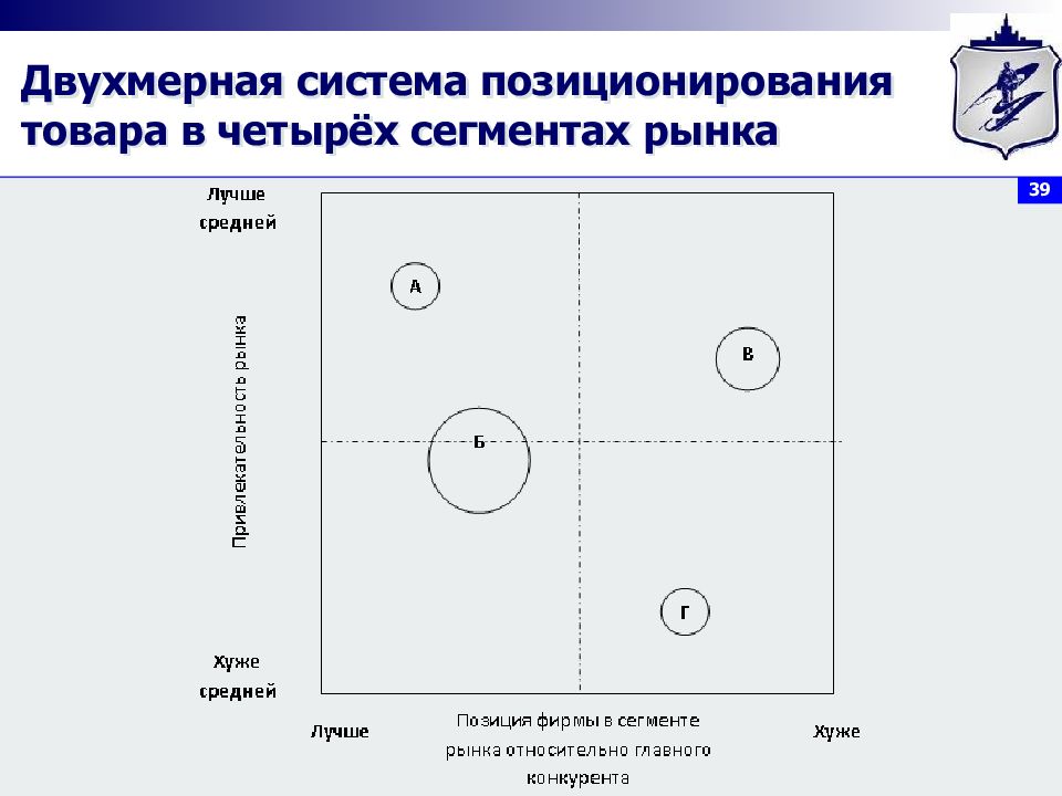 Выбор позиционирования на рынке. Сегментирование рынка и позиционирование товара. Карта позиционирования бренда. Позиционирование на рынке. Двухмерные карты позиционирования.