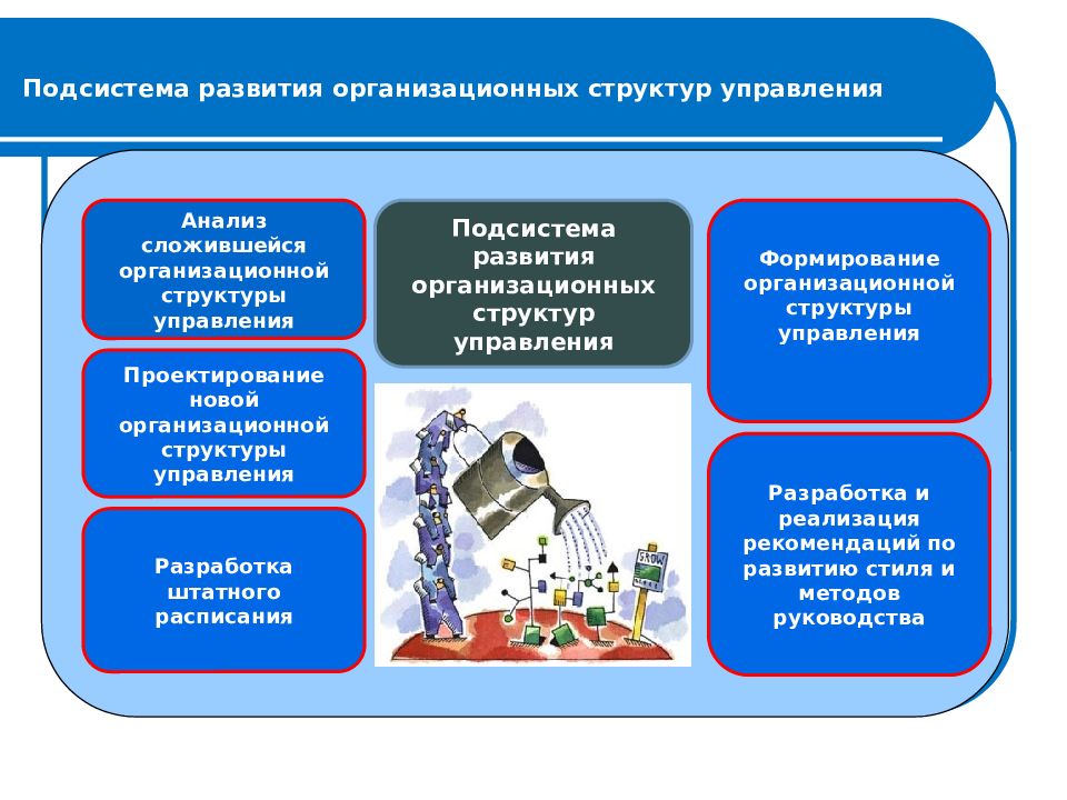 Формирование организационной структуры. Подсистема развития организационной структуры управления. Функции подсистемы развития оргструктур управления. 8. Подсистема развития оргструктур управления.