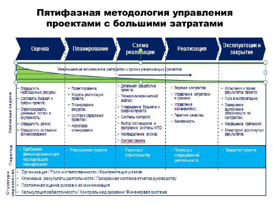 Виды методологий управления проектами