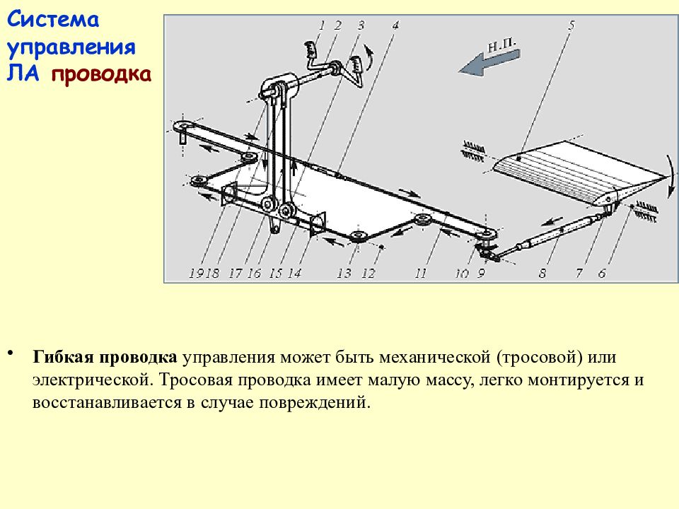 Система управлять. Тросовая проводка управления самолетом. Тросовая система управления самолетом. Гибкая система управления самолетом. Жесткая система управления самолетом.