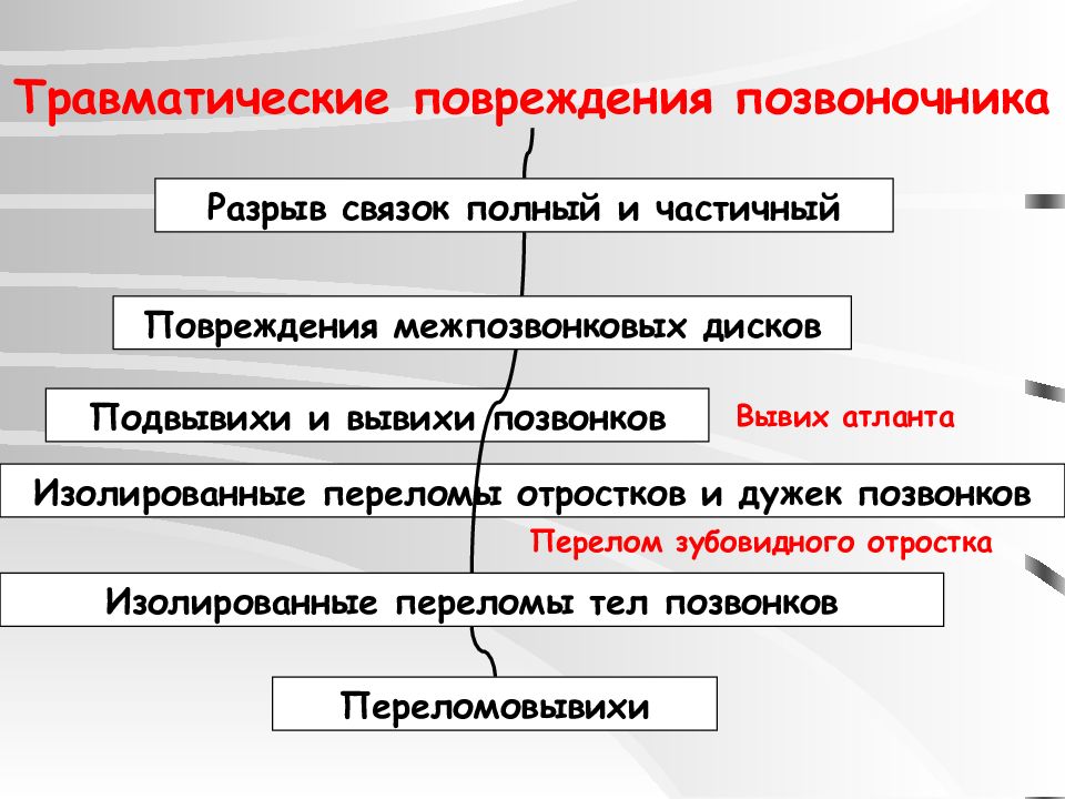 Статистика травм позвоночника. Травмы позвоночника статистика. Статистика переломов позвоночника. Актуальность травм позвоночника.