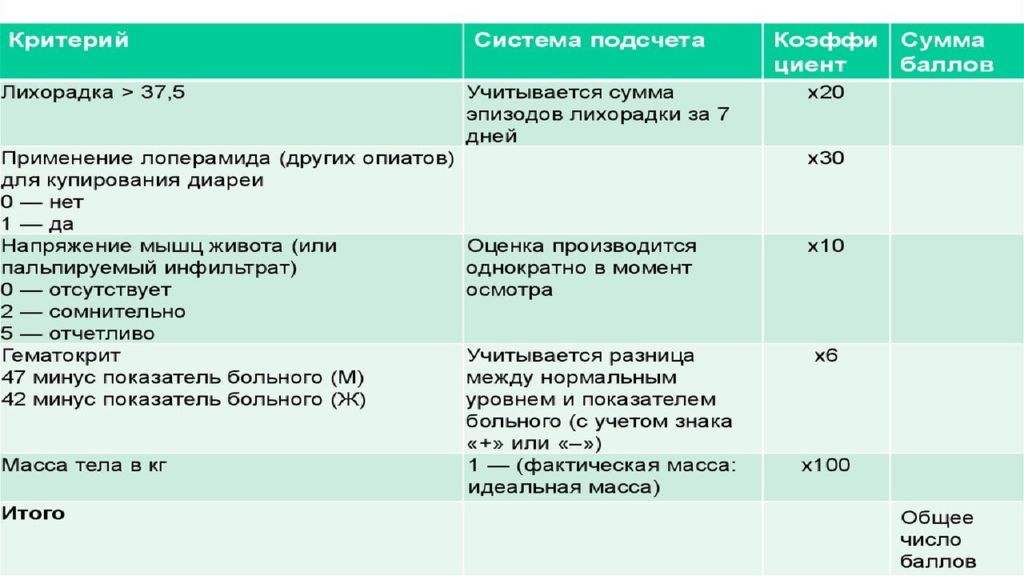 Расстройства кишечника температура