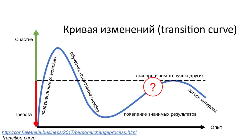 Кривая изменений. Кривая опыта. Кривая опыта в стратегическом менеджменте. Кривая опытности. Кривая тревоги.