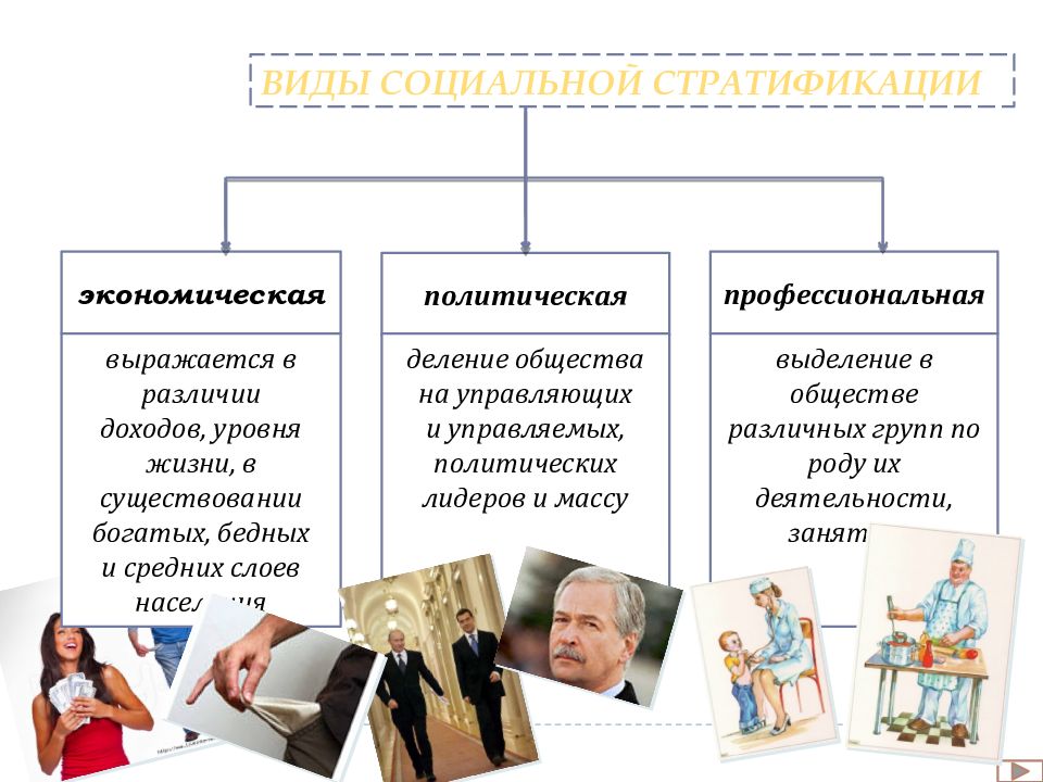 Типы стратификации. Виды социальной стратификации политическая профессиональная и. Виды социальной стратификации.