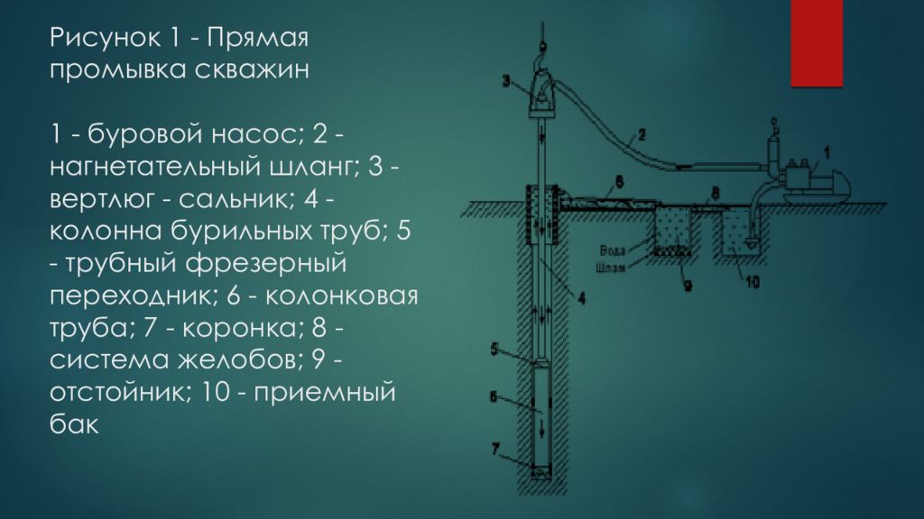 Прямая промывка скважины