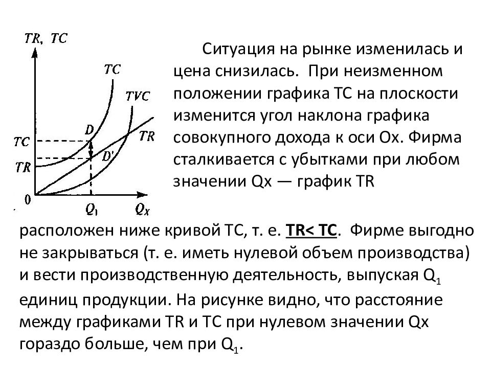 Поведение производителя на рынке