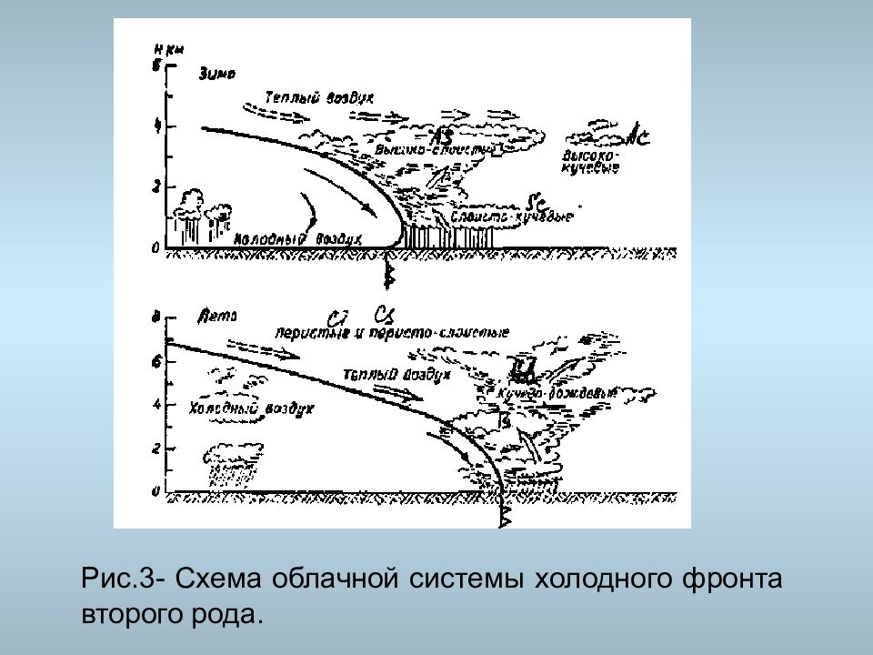 Рисунок атмосферного фронта. Облачная система холодного фронта 2 рода. Схема холодного фронта. Схема облачности теплого фронта. Схема холодного фронта второго рода.