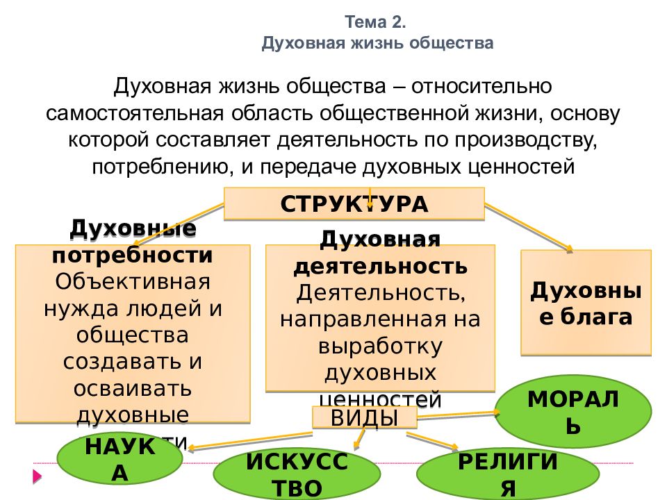 Семья духовная сфера. Духовная сфера Обществознание. Функции духовной сферы. Духовная сфера общества Обществознание 8 класс. Духовная сфера Обществознание 8 класс.