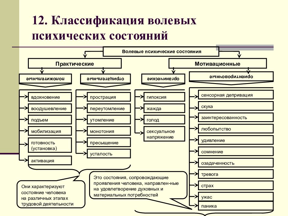 Психологическая классификация. Процессы состояния свойства психики. Классификация психических процессов состояний и свойств схема. Таблица психические процессы психические состояния. Психические процессы свойства личности психические состояния.