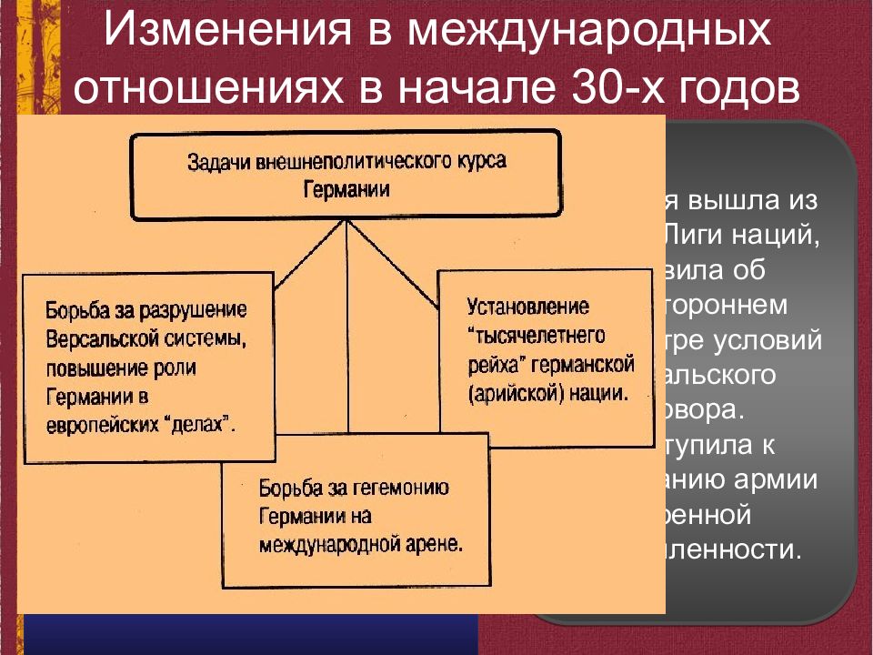 Внешняя политика в 1920 е гг. Международные отношения в 30-е гг.. Внешняя политика СССР В 1920-30-Х гг. Международные отношения и внешняя политика СССР В 1930-Е. Международные отношения 30-х годов.