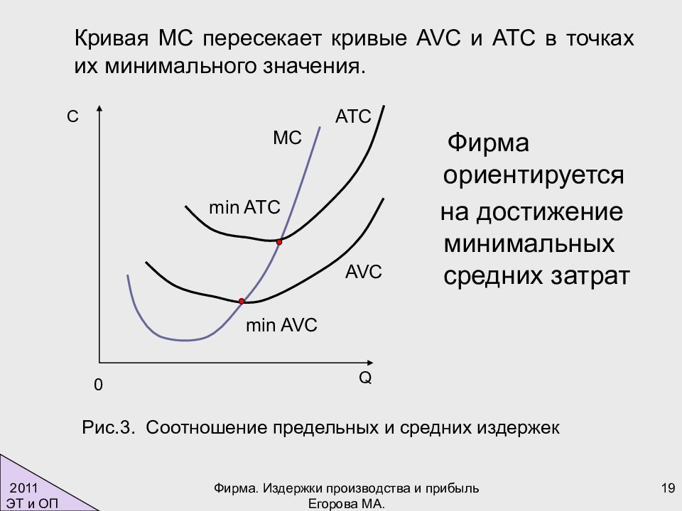 Кривая пересечения. Кривая предельных издержек пересекает кривую средних. Кривая издержек фирмы ATC. Кривые AVC ATC MC. Кривая предельных издержек пересекает кривую средних издержек в.