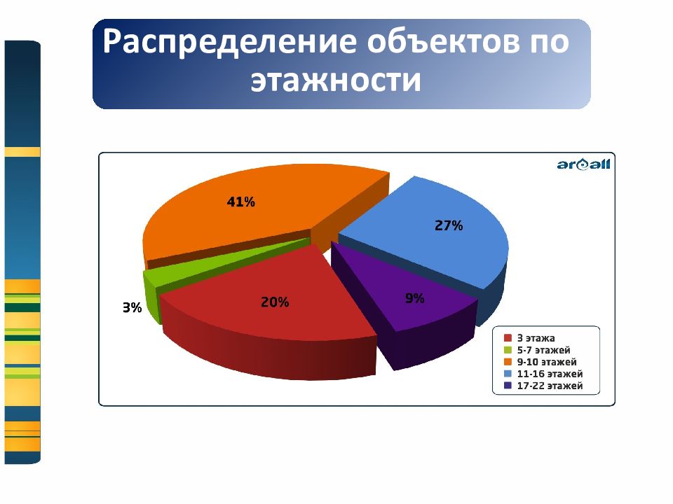 Распределение объектов