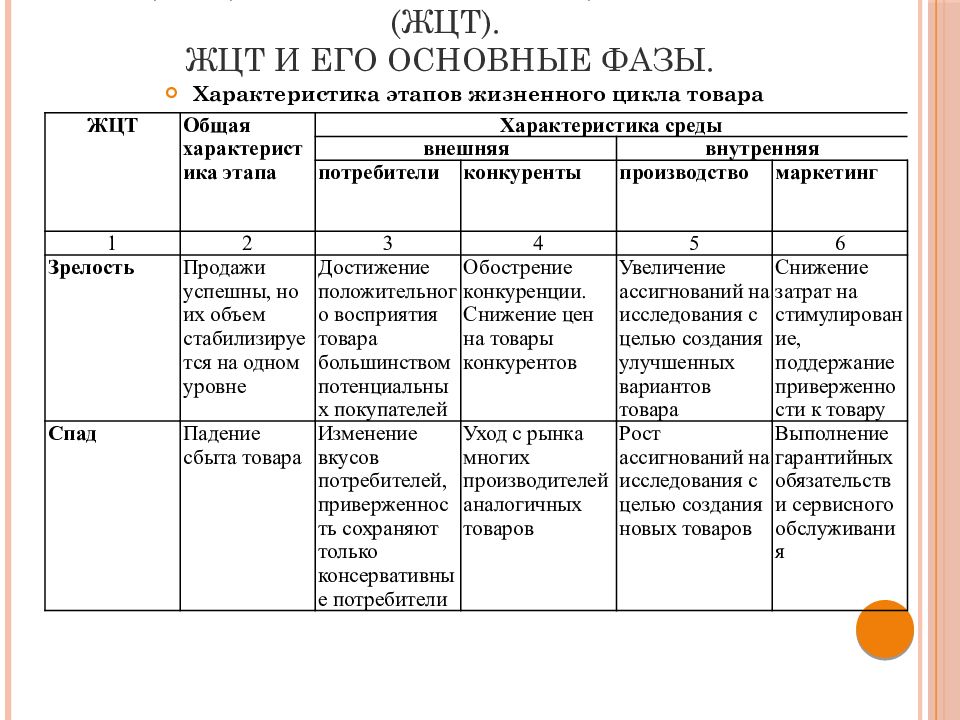 Жизненный цикл товаров характеристика стадий