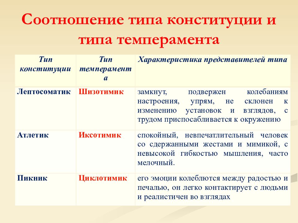 Соотнесите тип. Соотношение типа Конституции и темперамента. Классификация типов Конституции человека. Характеристика типов Конституции. Характеристика типов Конституции человека.