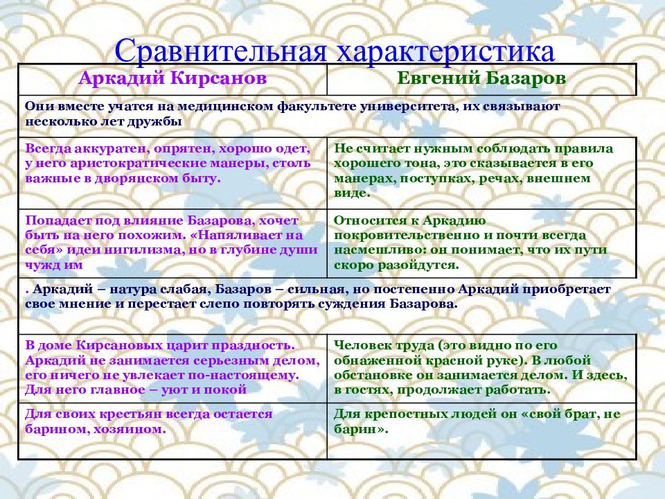 Презентация образ базарова в романе отцы и дети