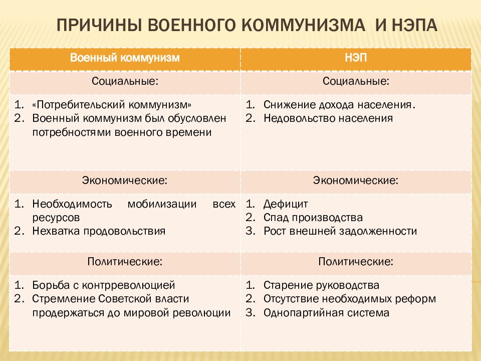 Сходства и различия военного коммунизма и нэпа. Меры военного коммунизма 1918-1921. Таблица "итоги политики "военного коммунизма" и НЭПА". Основные положения политики военного коммунизма 1918.