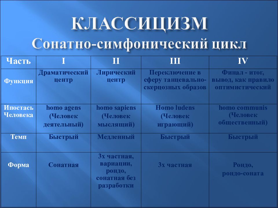 Классицизм в музыке. Строение сонатно симфонического цикла. Строение классической симфонии таблица. Схема сонатной формы. Инструменты классицизма.