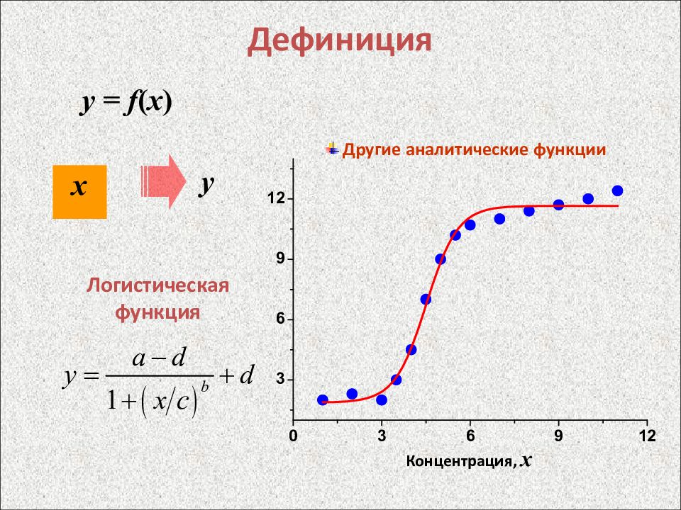 Аналитическая функция. Голоморфная функция. Аналитический график функции. Графики аналитической химии.